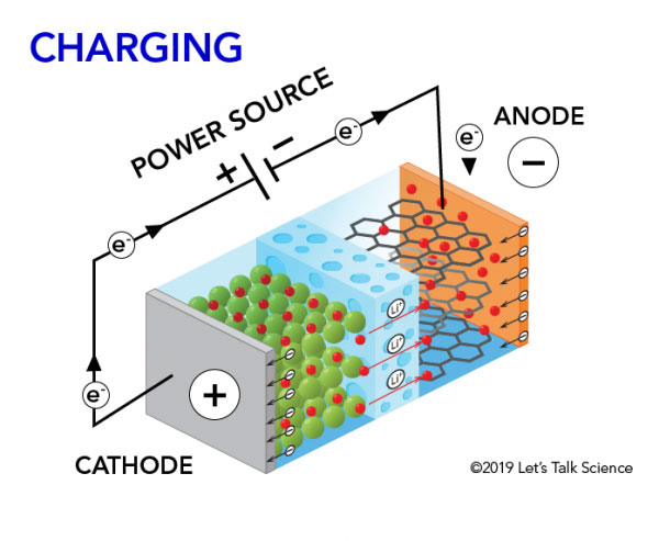 نحوه حرکت الکترون‌ها از آند به کاتد در باتری لیتیوم یونی